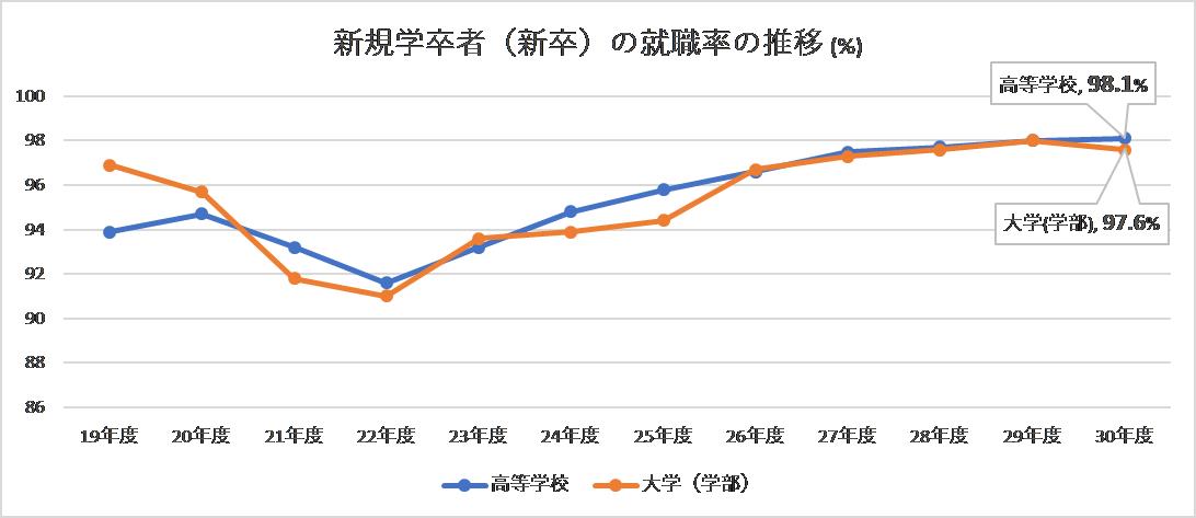 大卒就職率97.6%の陰で -14人に1人は進路未定 | 育て上げリサーチ